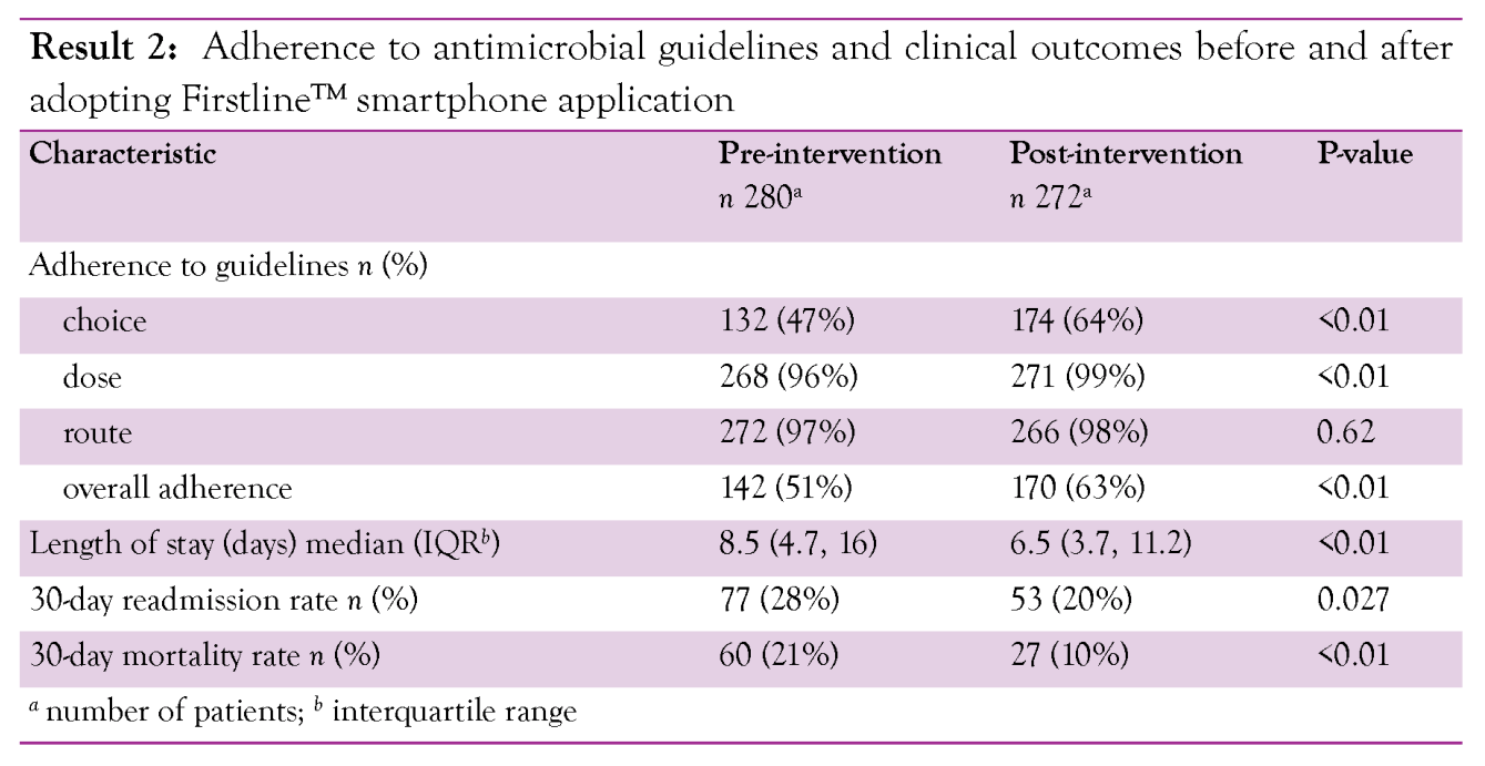 SSMC’s results using Firstline