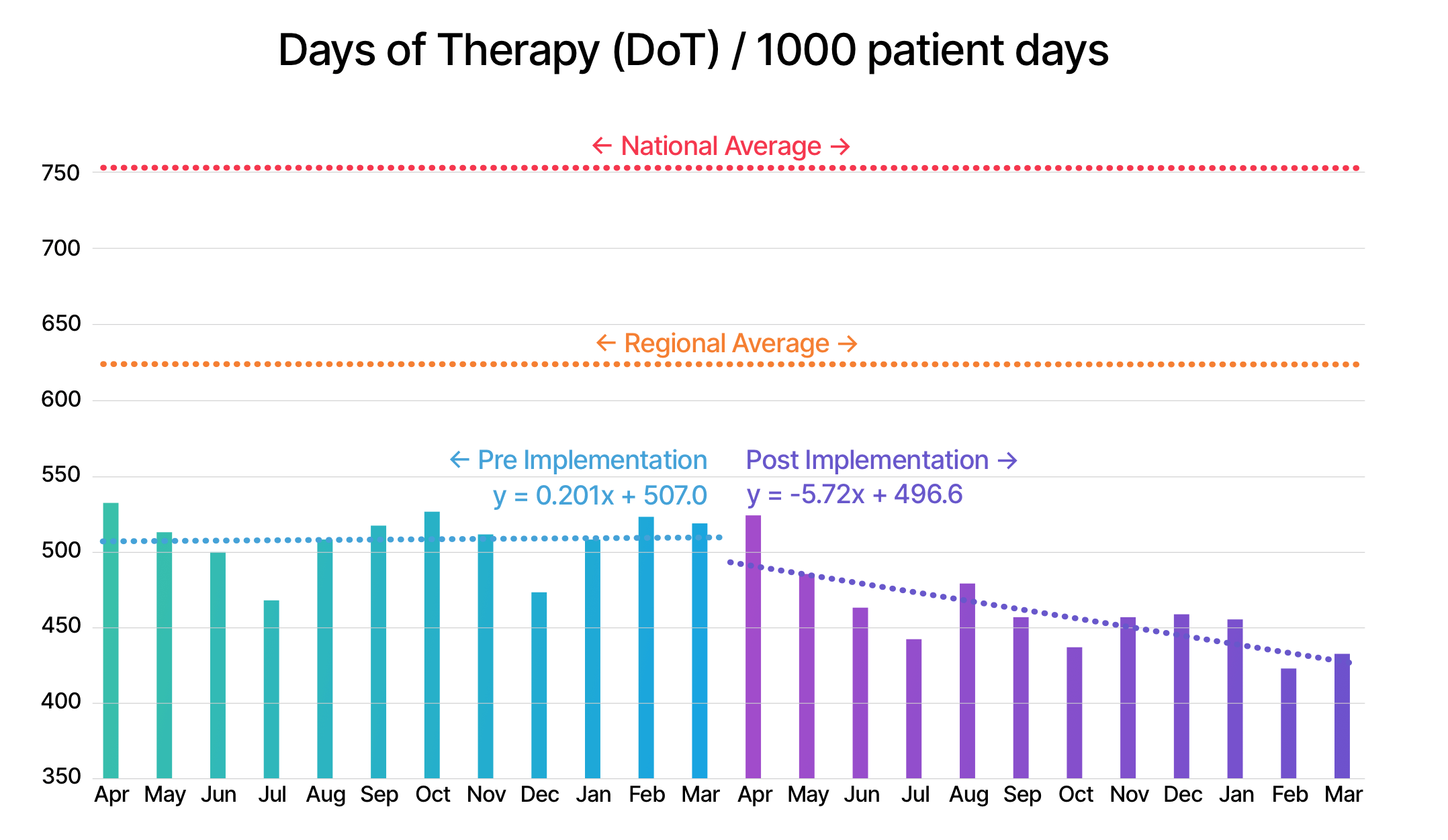 This client hospital, an IDSA Antimicrobial Stewardship Center of Excellence, reduced their DoTs by 10% in the first year. Eastern Maine Outcomes Data