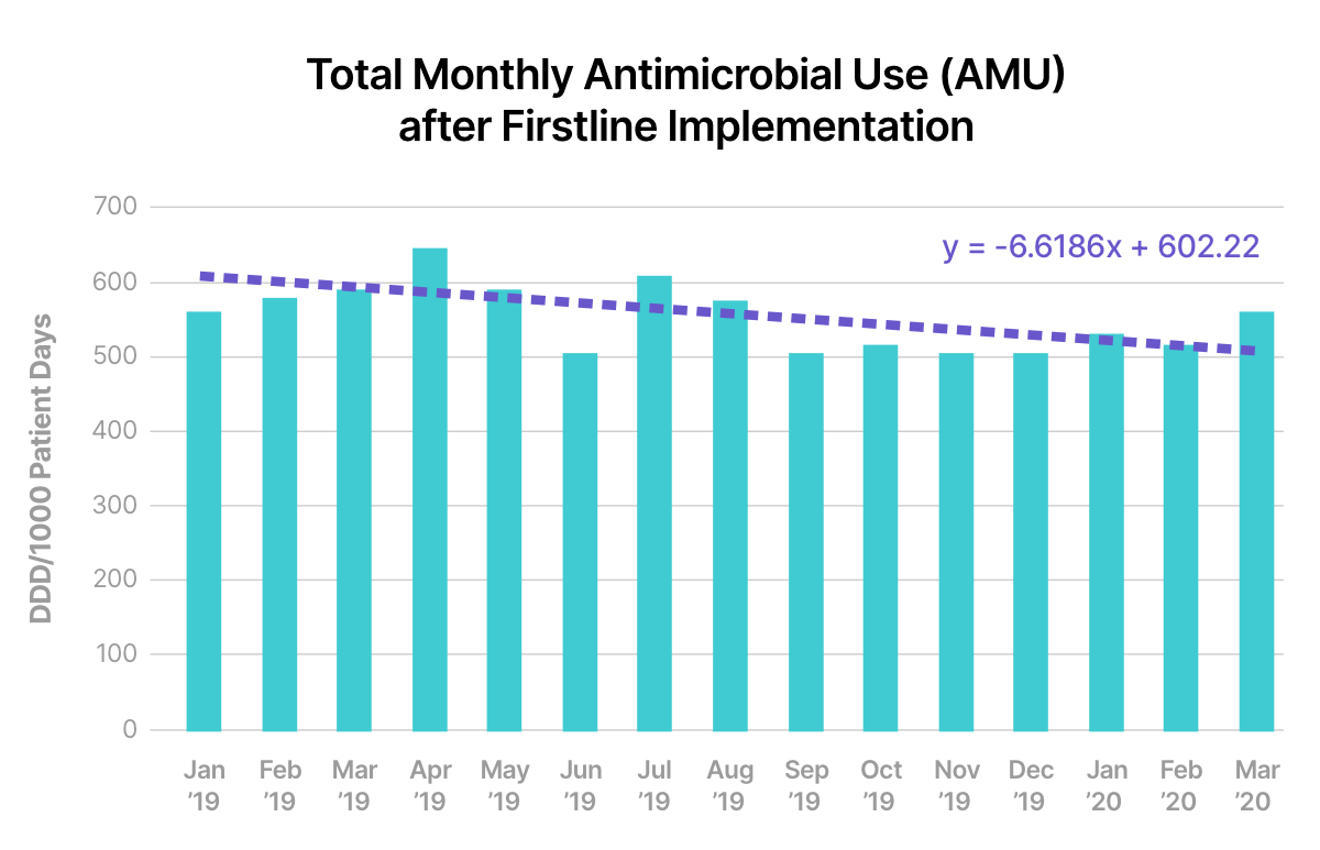 This client's hospital system reduced their antimicrobial use by 10.5% in one year. network
